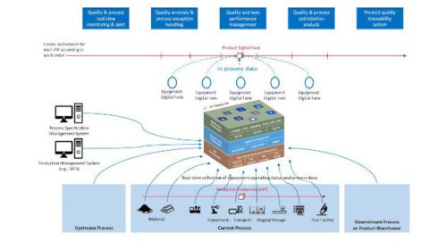 提供:工业互联网联盟(IIC)