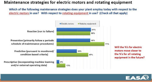 图2：EASA和工厂工程（CFE媒体）研究包括电机和旋转设备的资产管理策略。那些滞留在采用资产监测技术的人可能会导致对那些人失去业务的风险。礼貌：EASA和植物工程