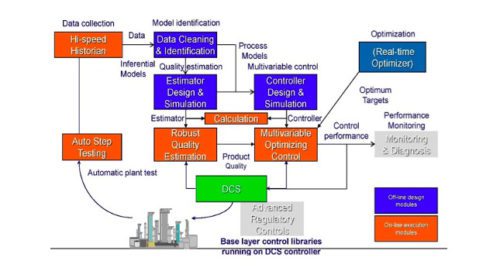 图2：下一代APC包括许多软件模块，共同提供改进的工厂性能。礼貌：Yokogawa Corp.