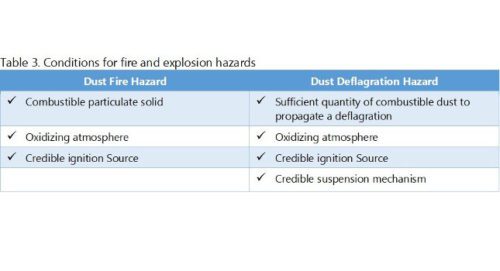 表3：火灾和爆炸危险的条件。礼貌：Stonehouse Process Safety Inc.