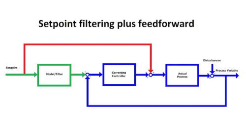 图3：这里，图2的框图已被重新排列成更熟悉的配置，该配置与配备有设定值过滤器（绿色）和馈送路径（红色）的传统反馈控制器（蓝色）功能相同。大多数商业反馈控制器包括设定值过滤和前馈作为标准选项，使得该版本的模型控制比原始版本更简单，更容易实现。资料来源：控制工程