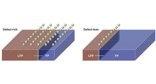 插图显示了电池阴极在充电过程中从磷酸铁(FP)到磷酸铁锂(LFP)的相变过程。莱斯大学科学家的模拟显示，添加缺陷——晶体晶格的扭曲——可以帮助电池更快充电。礼貌;杨凯奇，莱斯大学