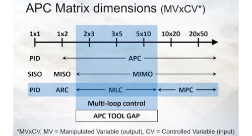 行业预期的模型预测控制（MPC）自然地扩展到多环控制（MLC）区域，但从未发生过;所有权的MPC成本仍然高，MPC仍然是高端解决方案。MLC代表APC矩阵谱的重要但发达的部分。礼貌：控制工程网络广播，高级过程控制：过去，现在和未来。