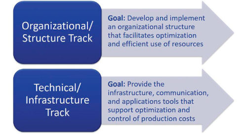 图4:项目团队同时在组织/结构和技术/基础设施轨道上工作，以实现项目目标。礼貌:CDM史密斯