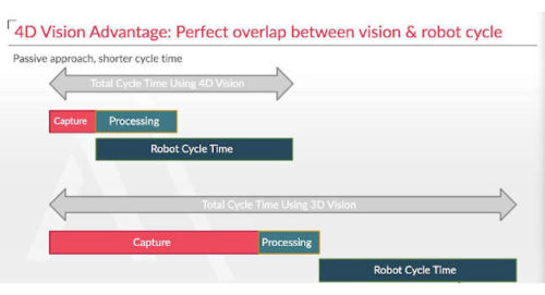 4D Vision具有较短的捕获和处理时间，这减少了整个机器人循环时间，同时仍然根据Apera Ai Ceo Armin Khatoonabadi提供机器人清晰的图像。礼貌：APERA AI