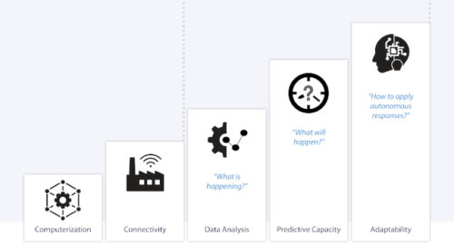 Figure 1: This IIoT maturity model depicts how companies progressively digitalize their operations, in order to more effectively access and act on operational data. Courtesy: AutomationDirect