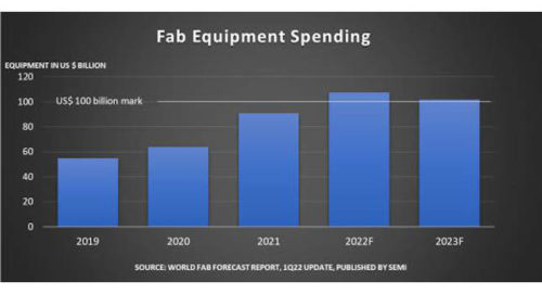 Global fab equipment spending for front-end facilities is to reach an all-time high of $107 billion in 2022. Courtesy: SEMI