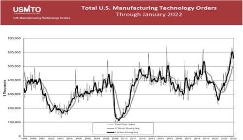 Graph of manufacturing technology orders.