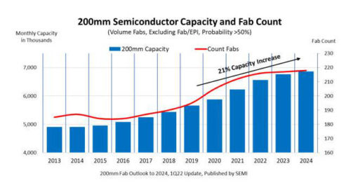 200mm installed semiconductor capacity and fab count, 2013 to 2024.