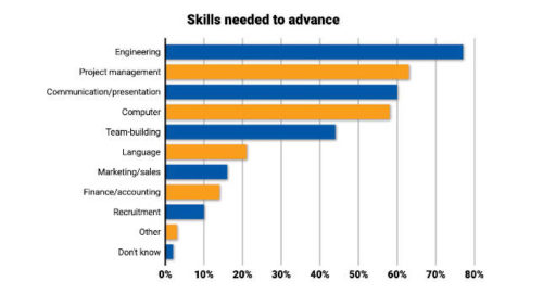 Courtesy: Control Engineering Career and Salary Survey, 2022
