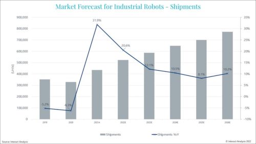 2021年，工业机器人市场价值超过118亿美元，其中四分之三以上是铰接式机器人。提供:交互分析